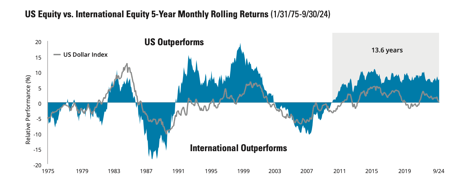 Image showing Source: Hartford Funds – US and International Markets Have Moved in Cycles